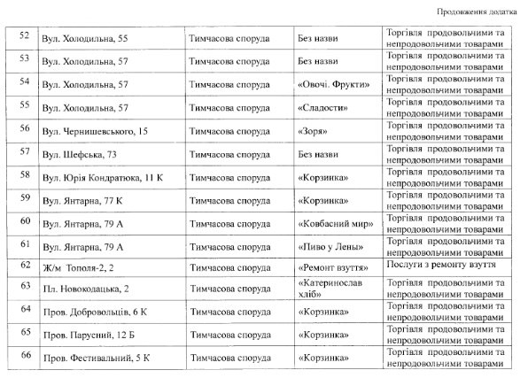 В Днепре снесут почти все магазины "Корзинка" - рис. 6