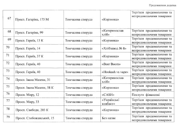 В Днепре снесут почти все магазины "Корзинка" - рис. 7