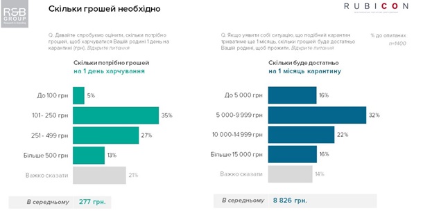 Эксперты подсчитали, сколько тратят украинцы на еду во время карантина - рис. 1
