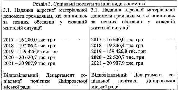 В Днепре депутаты дали больше денег нуждающимся - рис. 1