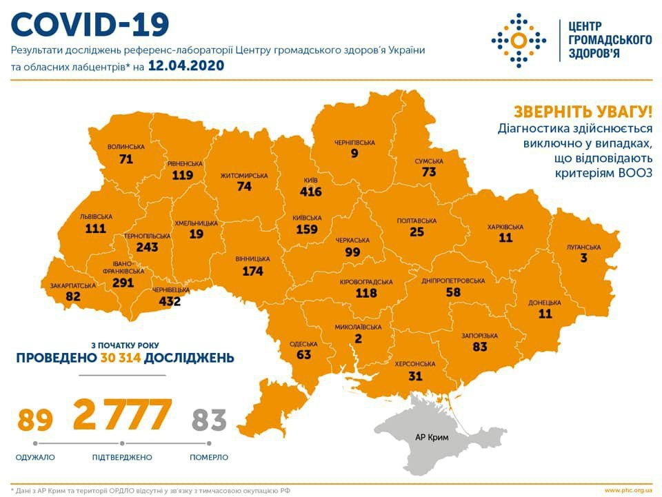 Новая статистика: в Украине 2777 заболевших на COVID-19 - рис. 1