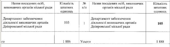В горсовете Днепра увеличили количество чиновников - рис. 1