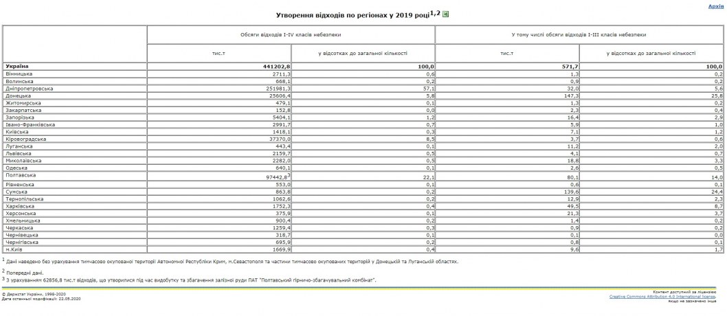 Статистика количества отходов 2019 Украина