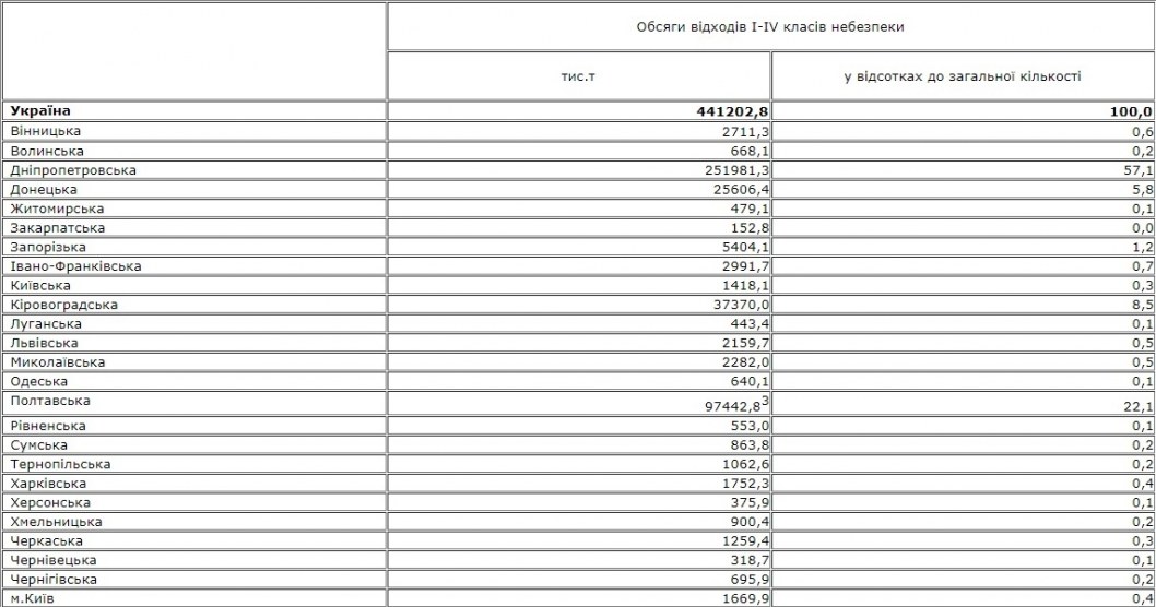 Статистика количества отходов 2019 Украина