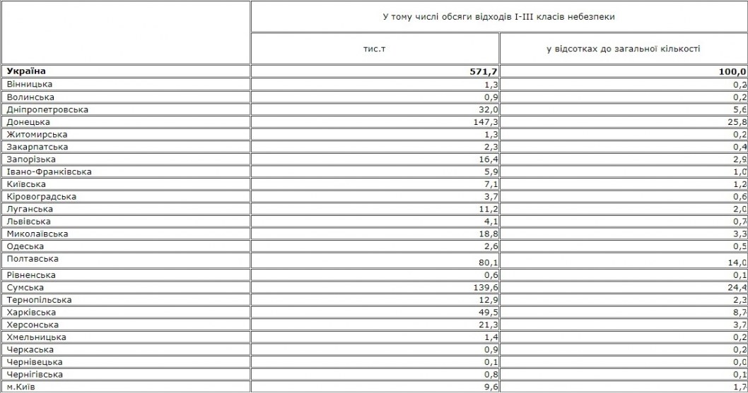 Статистика количества отходов 2019 Украина