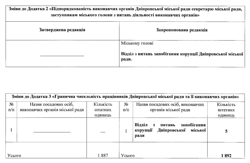 Увеличение количества чиновников: в горсовете Днепра создали отдел по борьбе с коррупцией - рис. 1