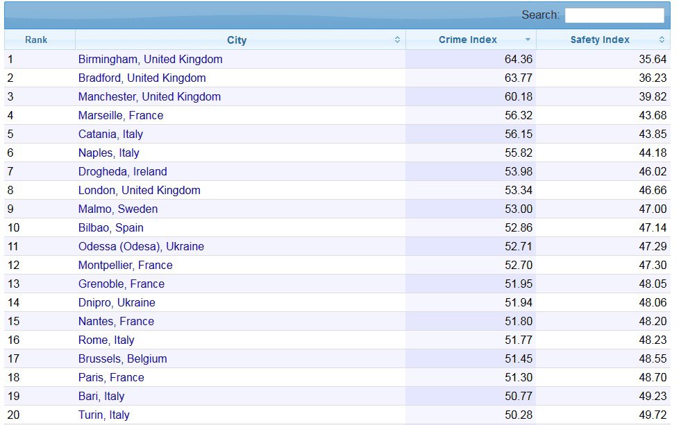 Днепр попал в рейтинг самых криминальных городов Европы - рис. 1