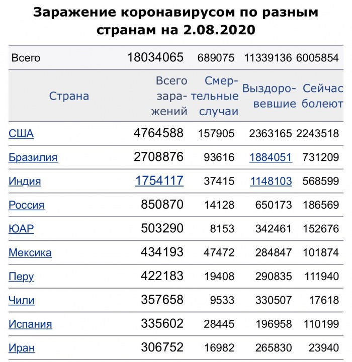 Темпы растут: Украина заняла 34 место по числу зафиксированных случаев коронавируса - рис. 1