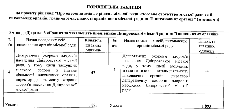 В горсовете Днепра хотят увеличить количество чиновников - рис. 1
