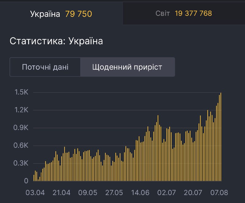 И опять антирекорд: в Украине зафиксировали почти полторы тысячи случаев коронавируса за сутки - рис. 1