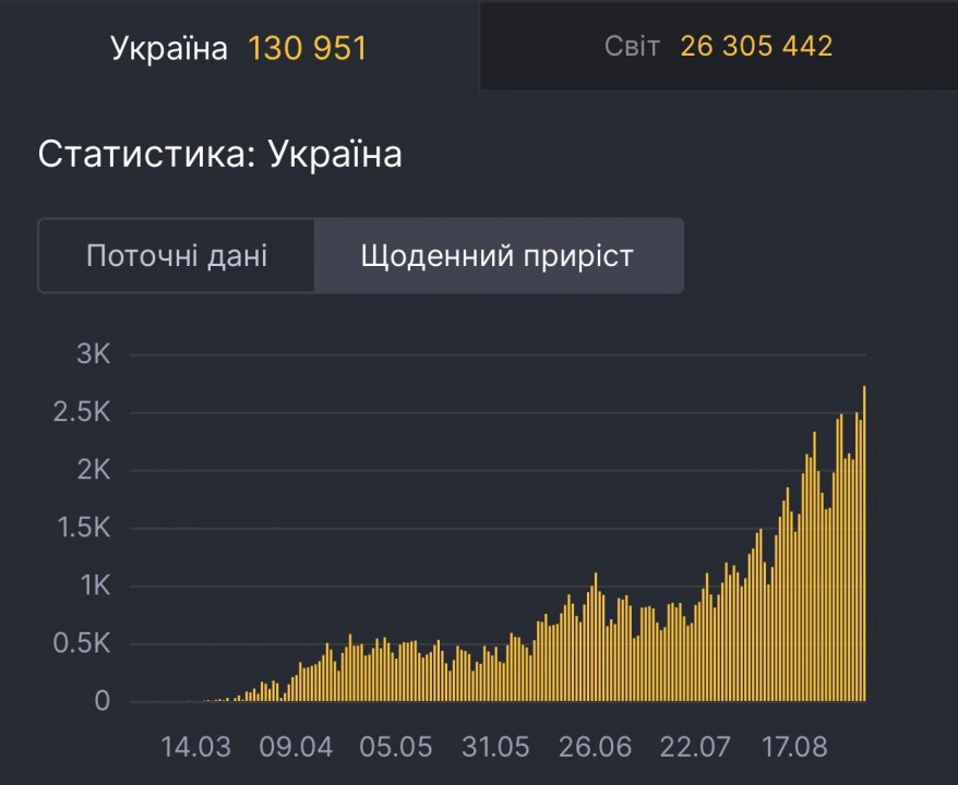 Антирекорд: в Украине зафиксировали более 2,5 тысяч случаев COVID-19 за сутки - рис. 1