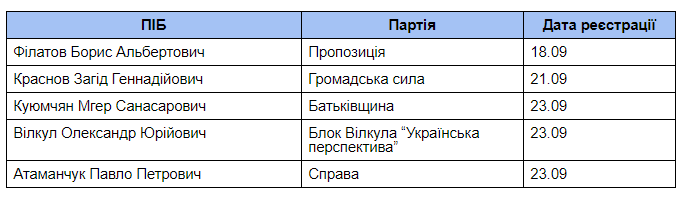 Регистрация кандидатов: кто идет в мэры Днепра - рис. 1