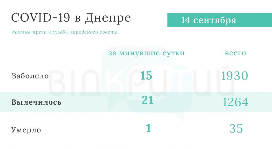 Статистика COVID-19 на 14 сентября в Днепре: коронавирусом за сутки заразились 15 человек - рис. 1
