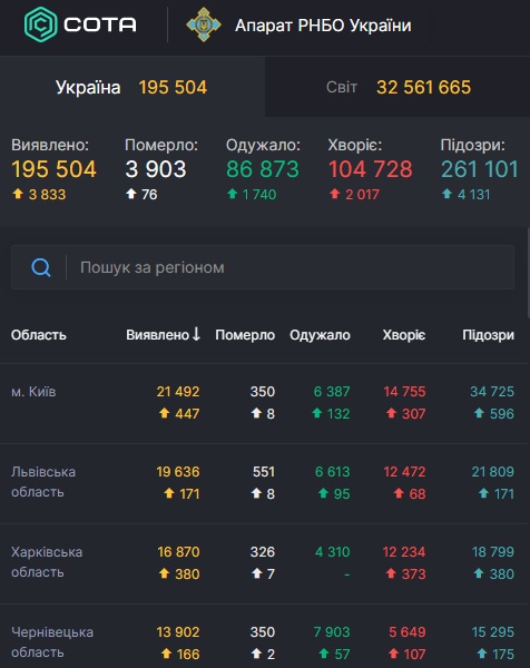 Новый антирекорд: в Украине больше 3800 случаев заражения COVID-19 - рис. 1
