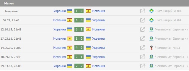 Национальная сборная Украины впервые в истории одержала верх над испанцами - рис. 3