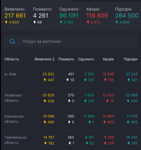 Третий день подряд: в Украине антирекорд, больше 4600 случаев заражения COVID-19 за сутки - рис. 1