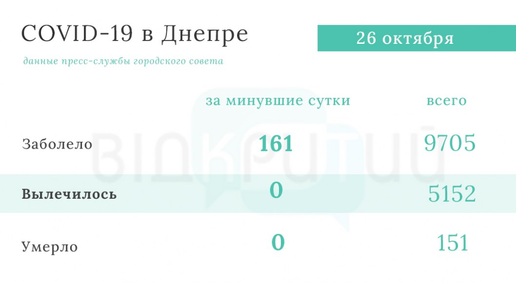 Статистика COVID-19 на 26 октября в Днепре: коронавирусом за сутки заразился 161 человек - рис. 1