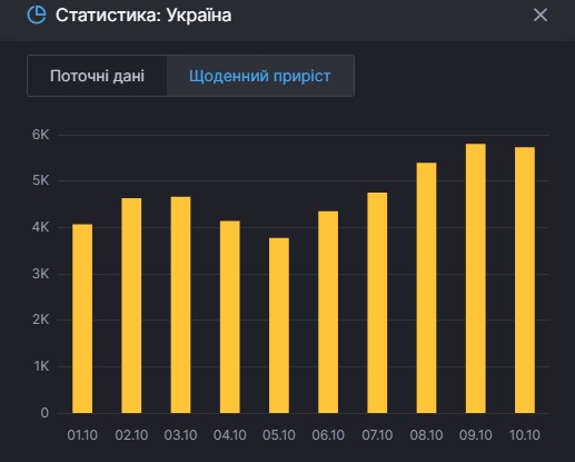 В Украине зафиксировали рекордное количество смертей от COVID-19 - рис. 1