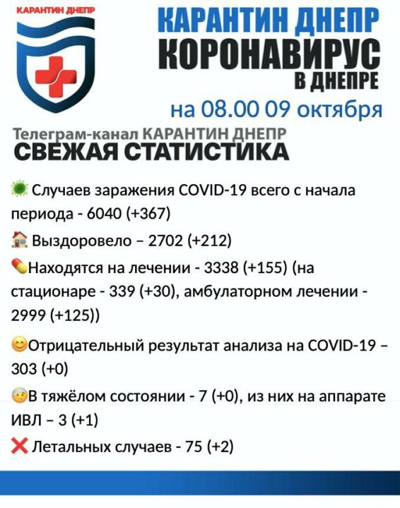Антирекорд заражения COVID-19 в Днепре: коронавирусом заболели 367 человек - рис. 1