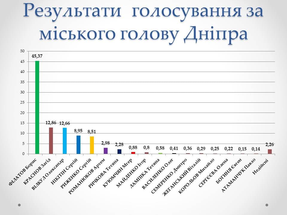 Выборы в Днепре: кто вместе с Филатовым выходит во второй тур, - информация от Головченко - рис. 2