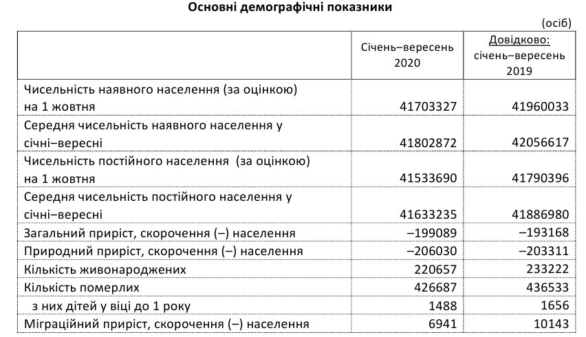 В 2020 в Украине умерло меньше людей, чем в прошлом году, - Госстат - рис. 2