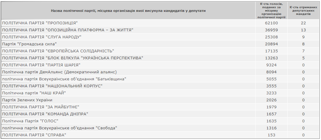 Какие партии избрали в новый горсовет Днепра: ЦИК подвел итоги - рис. 1