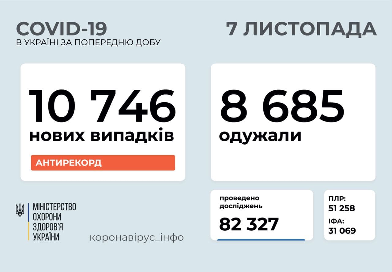 Очередной антирекорд: число заболевших COVID-19 в Украине подбирается к 11 тысячам - рис. 1