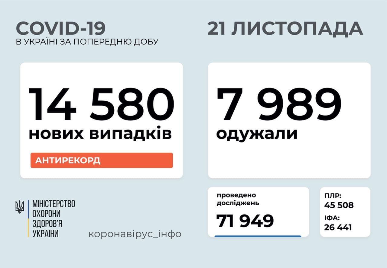 В Украине снова антирекорд: больше 14,5 тысяч заразившихся COVID-19 - рис. 1