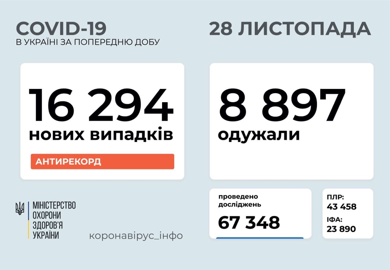 Опять антирекорд: в Украине больше 16,2 тысячи новых случаев COVID-19 - рис. 1