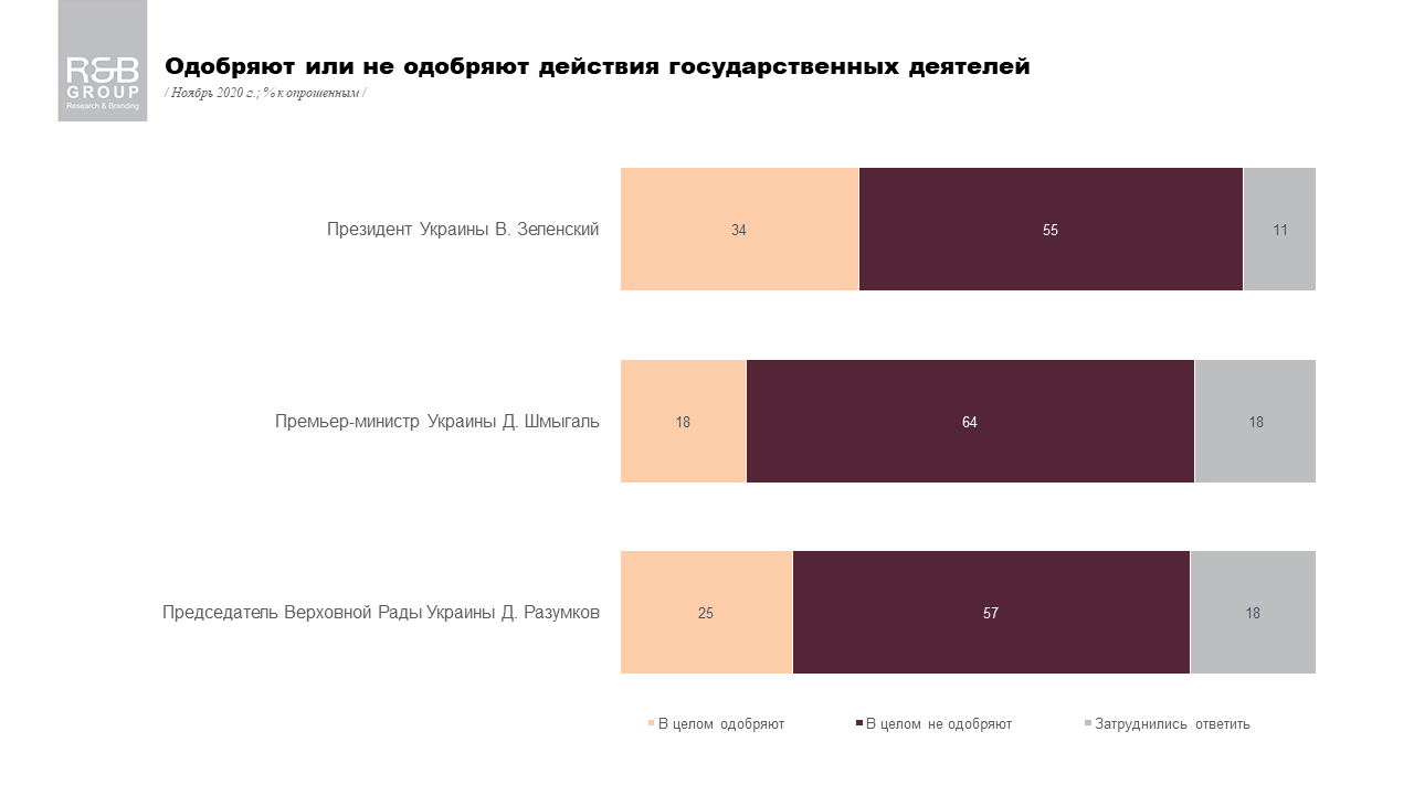 Зеленский, Шмыгаль, Разумков: более половины украинцев не доверяют первым лицам - рис. 1