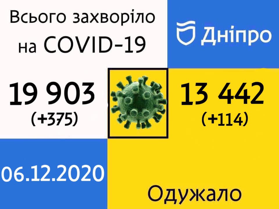 Статистика COVID-19 в Днепре: сколько заразившихся на 6 декабря - рис. 1