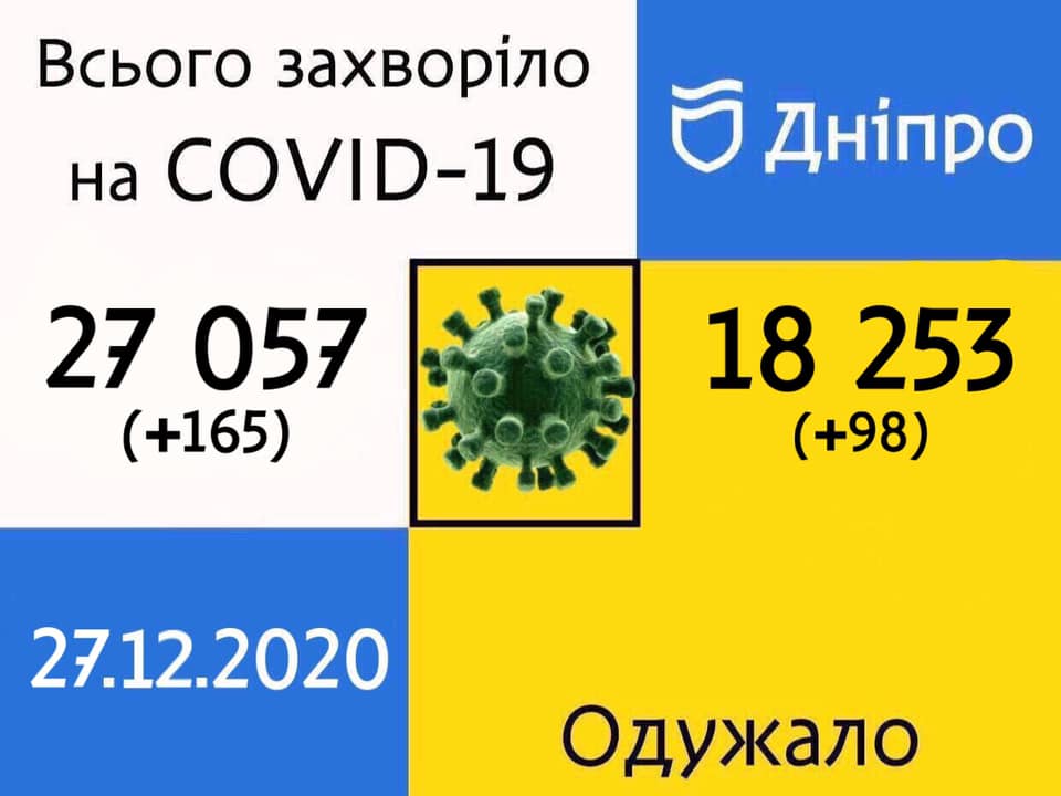 Статистика COVID-19 в Днепре: сколько заразившихся на 27 декабря - рис. 1