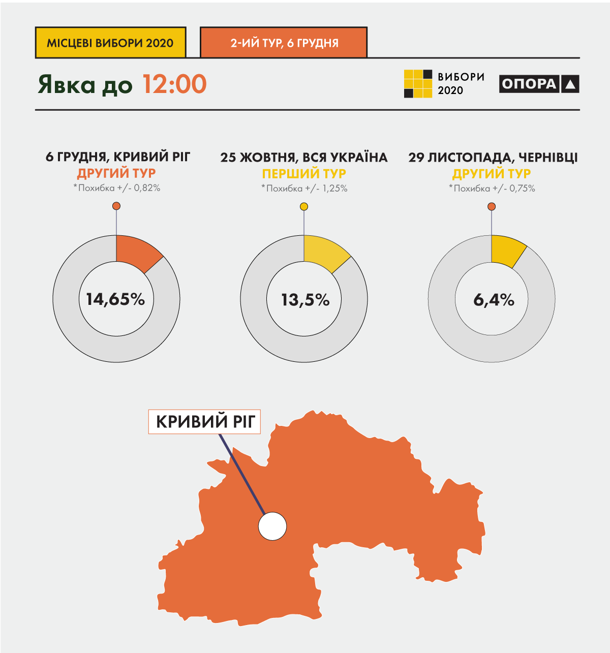 Активно голосуют: названа явка на выборах мэра в Кривом Роге - рис. 1