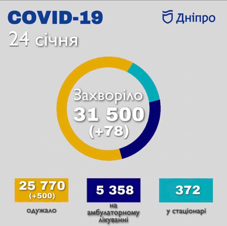 Статистика COVID-19 в Днепре на 24 января: 78 человек заразились - рис. 1