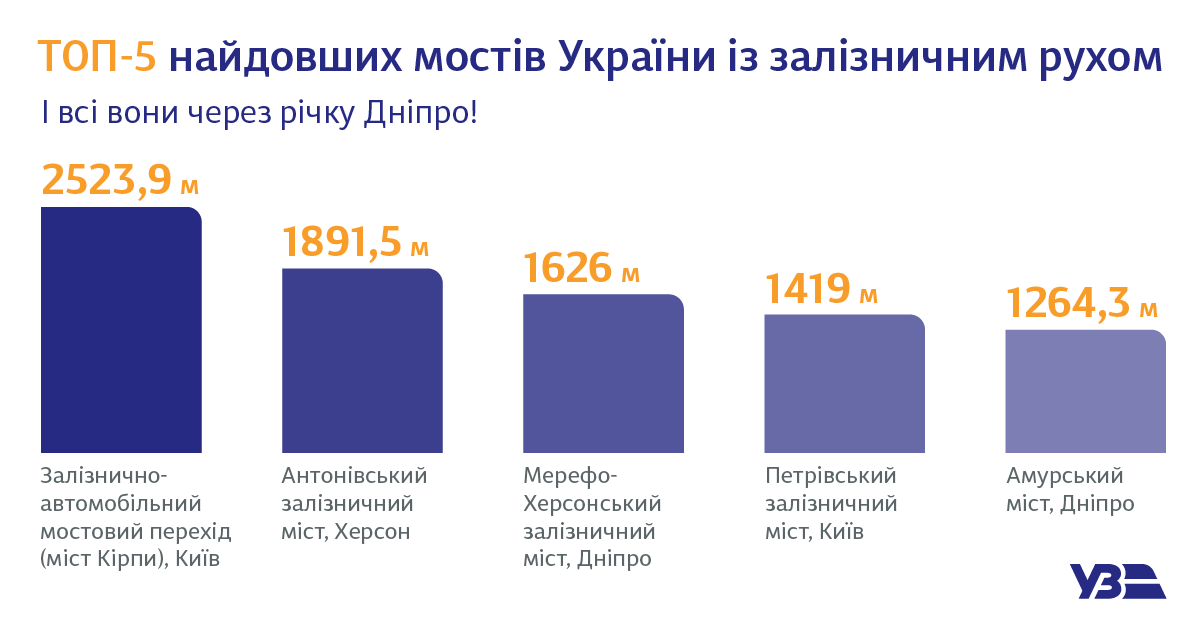 Самые длинные: два железнодорожных моста в Днепре вошли в топ-5 по Украине - рис. 3