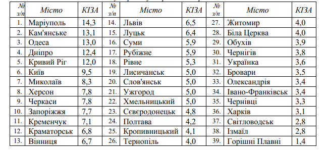 Днепр попал в ТОП-5 самых загрязненных городов Украины - рис. 1