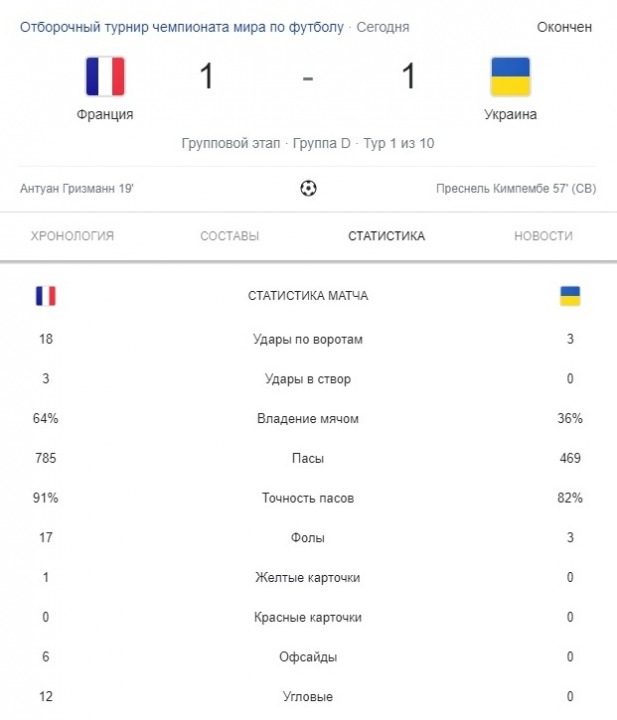 Сборная Украины вырывает ничью у Франции в первом матче отбора на ЧМ-2022 - рис. 7