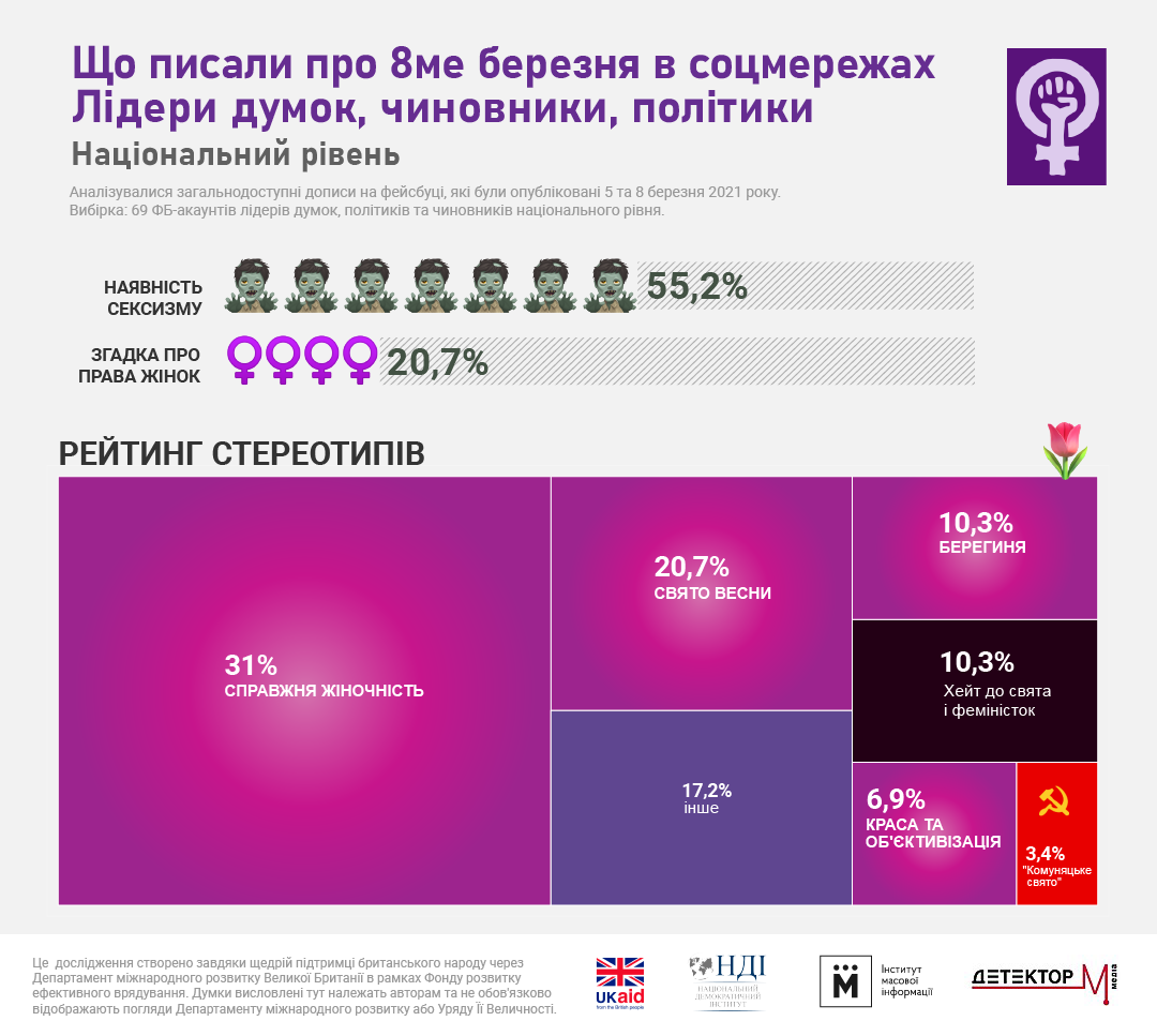 Днепр попал в топ самых сексистских городов Украины (ИНФОГРАФИКА) - рис. 5