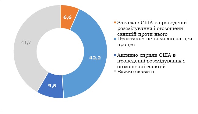 Опрос: 52% украинцев согласны с санкциями США против Коломойского - рис. 3