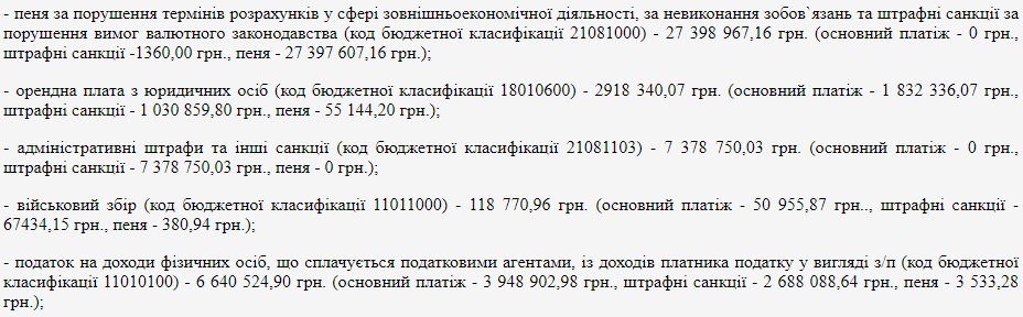 Суд признал долги ПАО «Веста-Днепр» перед Налоговой службой почти на 313 млн грн - рис. 3