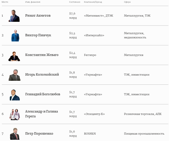 Днепровский олигарх Игорь Коломойский «выпал» из тройки Forbes - рис. 2