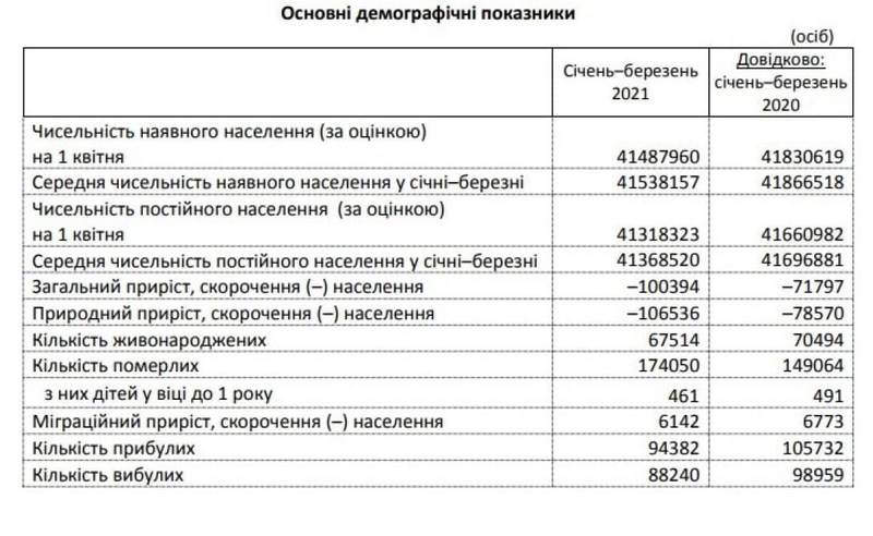 Госстат заявил о постепенном сокращении населения Украины - рис. 1