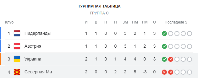 Сборная Украины завоевала первую победу на Евро-2020 - рис. 4
