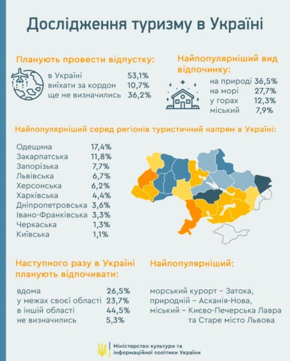 Более 50% украинцев планируют в этом году отдыхать на родине - рис. 2