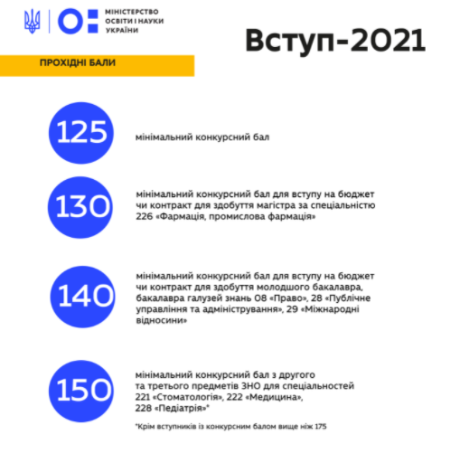 Поступление 2021 в Украине: сколько баллов надо набрать, чтобы пройти на бюджет - рис. 2