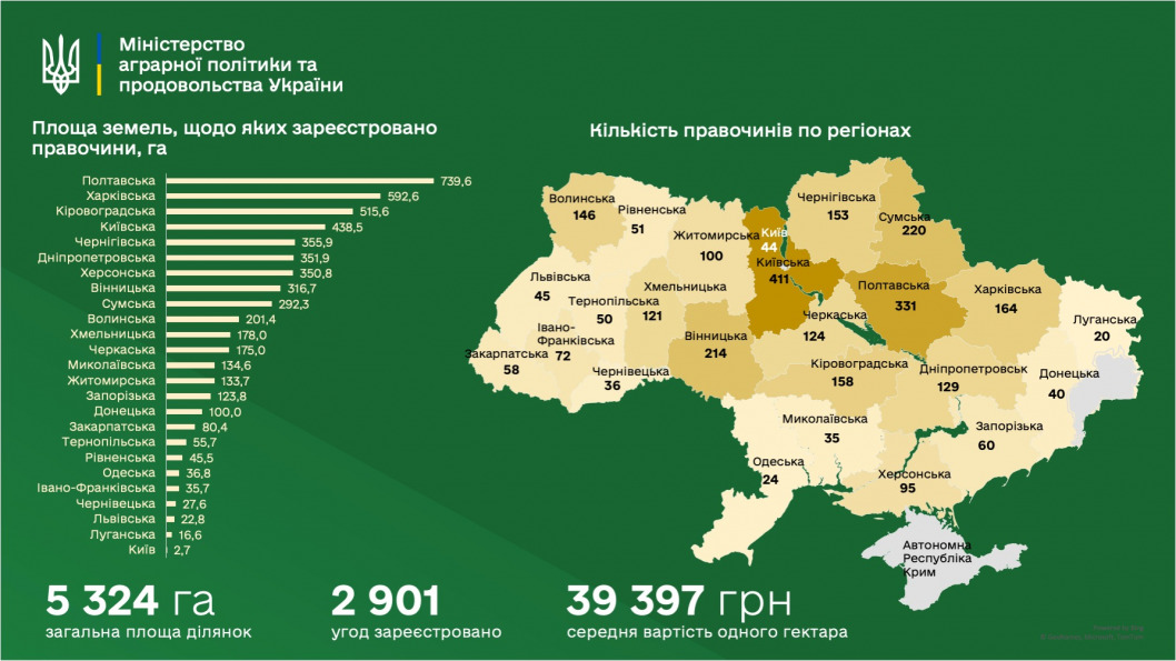 Рынку земли в Украине ровно месяц: тенденции развития - рис. 2