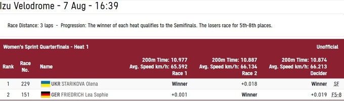 Украинская велосипедистка завоевала "серебро" на Олимпиаде в Токио - рис. 2