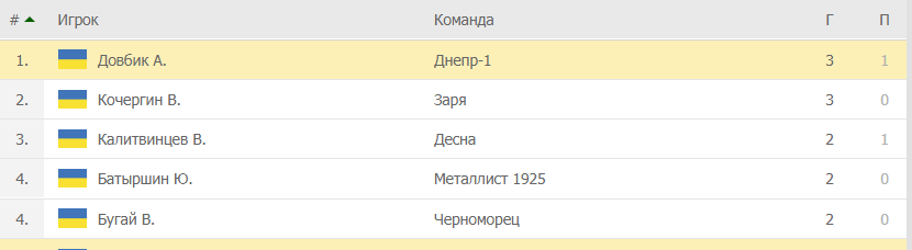 Победа над «Мариуполем»: СК «Днепр-1» единолично возглавил турнирную таблицу УПЛ - рис. 6