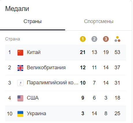 31 медаль: украинские спортсмены продолжают завоевать награды на Паралимпиаде - рис. 7