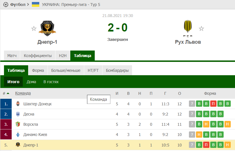 Два красивых гола и три очка: СК «Днепр-1» добыл уверенную победу на «Рухом» - рис. 4